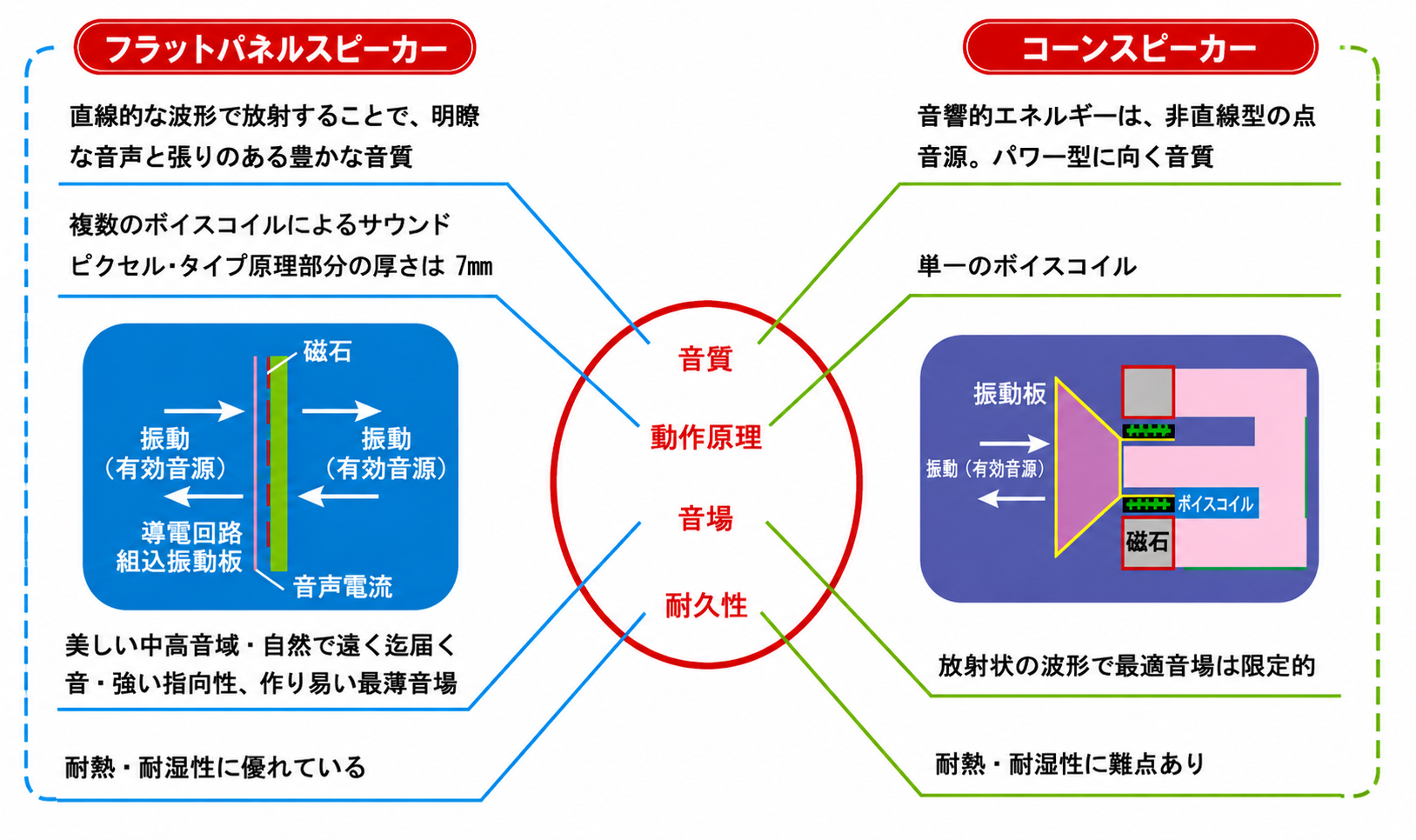 フラットパネルスピーカーとコーンスピーカー比較